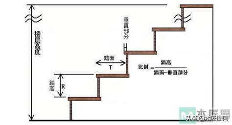 樓梯設計尺寸